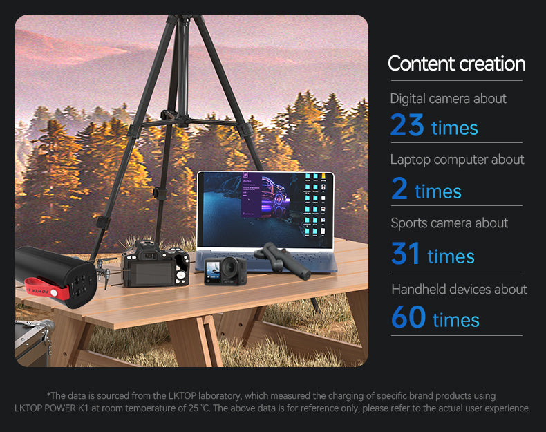 LKTOP POWER K1 charges various devices multiple times; lab-tested at 25°C—actual results may vary.