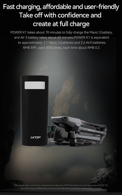 LKTOP POWER K1 charges Mavic 3 in 70 mins, Air 3 in 60 mins; costs ~RMB 0.2 per use.