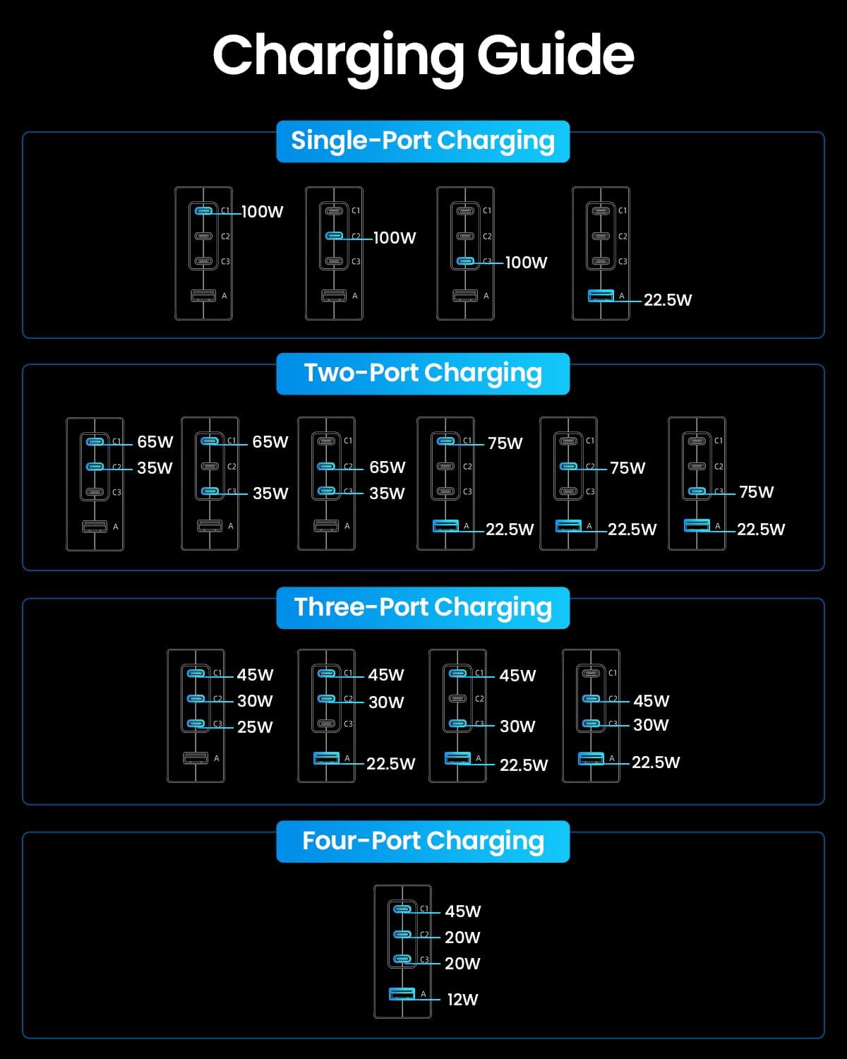 Power per port decreases with more active ports: up to 100W on one USB-C, down to 12W on USB-A with all four used.