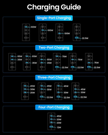 Power per port decreases with more active ports: up to 100W on one USB-C, down to 12W on USB-A with all four used.