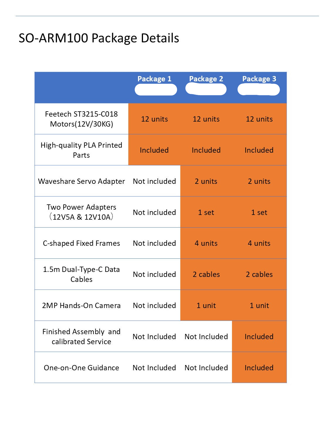 SO-ARM100 offers three 12-motor packages: PLA parts only; plus adapters, frames, cables, camera; and with assembly service and guidance.