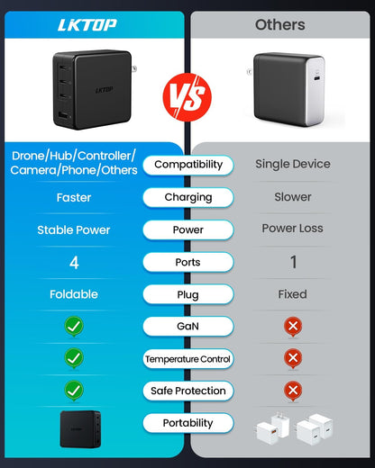 LKTOP charger offers faster, stable multi-device charging with GaN tech and safety features; others charge slower, single devices with fixed plugs.