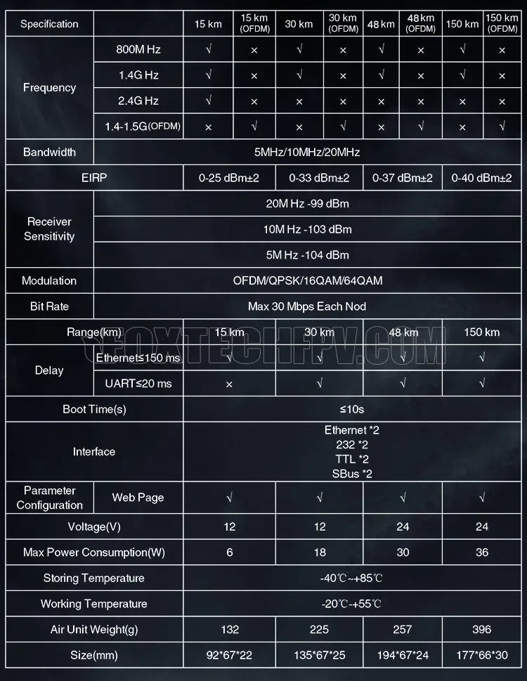 Foxtech VDC Pro 15KM 30KM 48KM 150KM 800MHZ 1.4GHZ 1.5GHZ OFDM Video/Data/RC Wireless Transmission System 17 8OOM Hz 14GHz Frequency 2.4GHz 1.4-1.SG(
