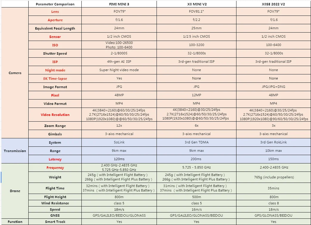 FIMI Mini 3 Pro Drone, FIMI MINI X8 Mini V2 drone features comparison: camera specs and flight time.