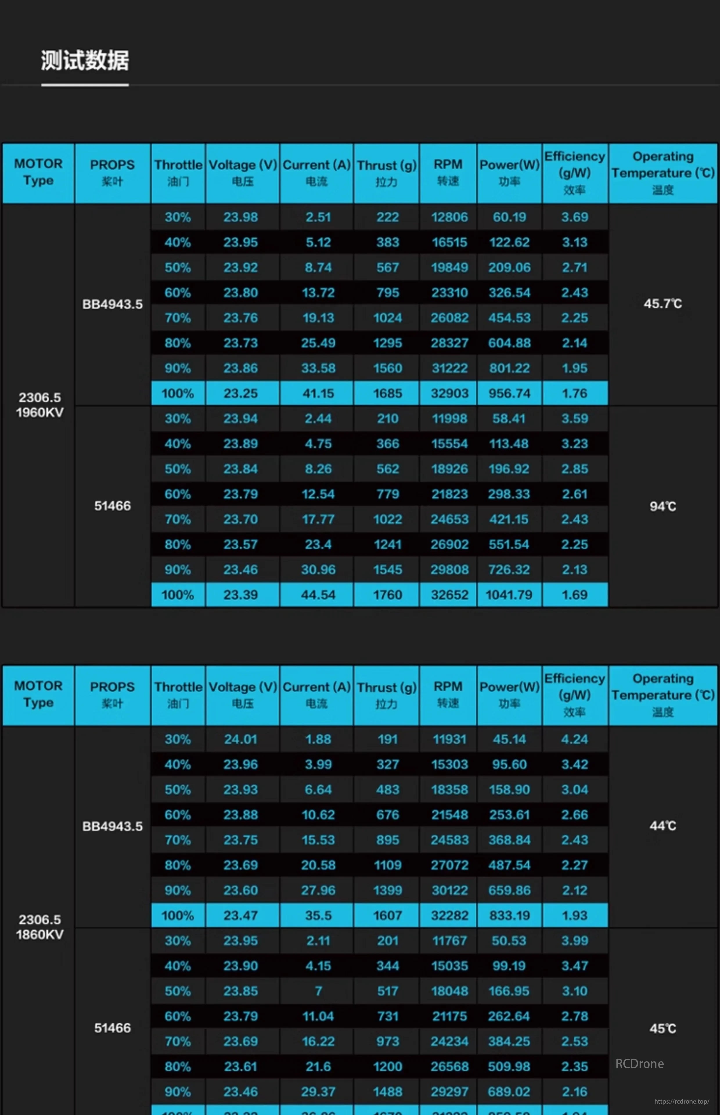 AE 2306.5 V2 1960KV 1860KV 6S Brushless Motor, AE 2306.5 V2 motor data (1960KV/1860KV) with props: throttle, voltage, current, thrust, RPM, power, efficiency, and temperature for performance analysis.