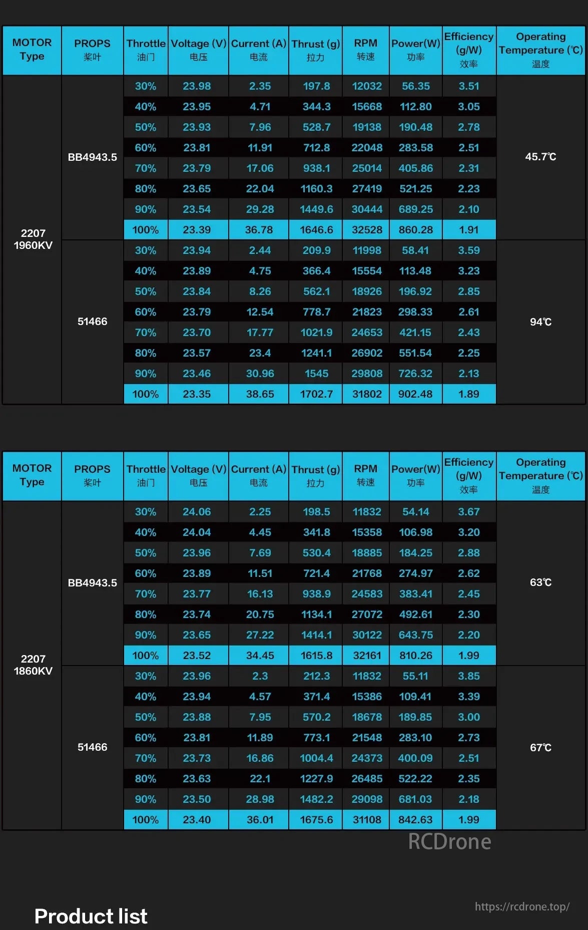 AE2207 V2 motor data covers throttle, voltage, current, thrust, RPM, power, efficiency, and temperature with BB4943.5 and 51466 props across various settings.
