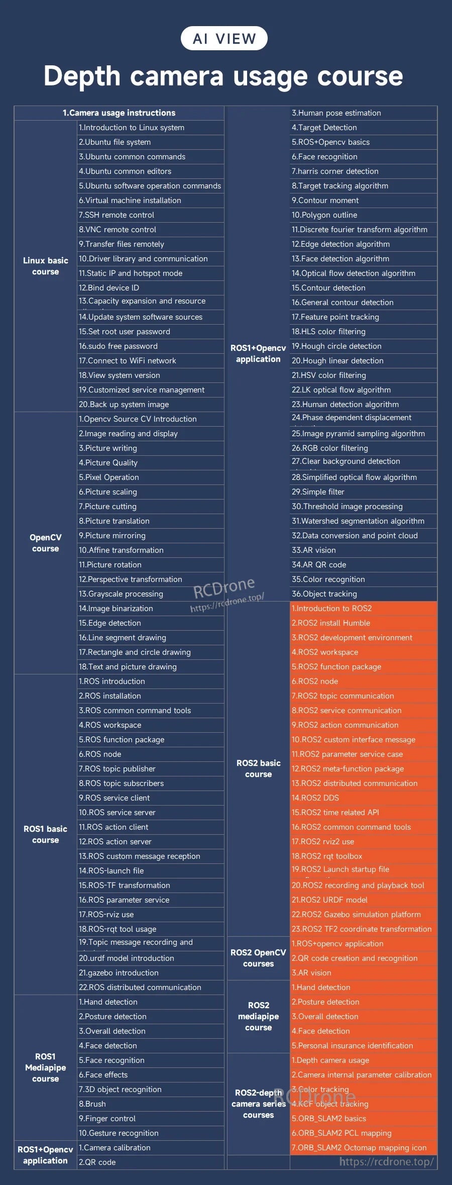 Depth camera usage course overview chart for AI VIEW tutorials and learning path