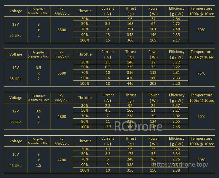 AMAX 1106 Competition Brushless Motor, AMAX 1106 motor performance data across voltages, propellers, and throttle settings, covering current, thrust, power, efficiency, and temperature metrics.