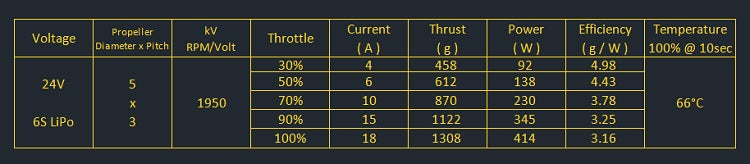 AMAX 2005 Competition Brushless Motor, AMAX 2005 motor specs: 24V, 6S LiPo, 5x3 prop, 1950 kV, thrust 458-1308g, current 4-18A, power 92-414W, efficiency 4.98-3.16 g/W, temp 66°C at full throttle.