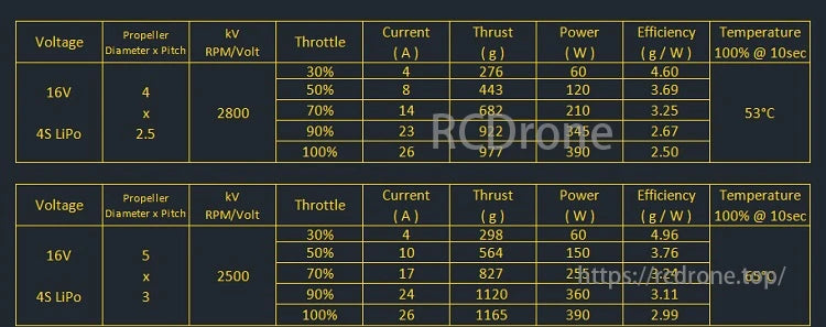 AMAX 2005 Competition Brushless Motor, AMAX 2005 motor data shows thrust, current, power, efficiency, and temperature for two propellers at various throttles, with efficiency decreasing at higher settings.