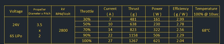 AMAX 2005 Competition Brushless Motor, AMAX 2005 motor on 6S LiPo with 3.5x2 prop: 2800kV, thrust 481-1267g, current 7-27A, power 161-621W, efficiency 2.99-2.04g/W, temp 68°C at full throttle.