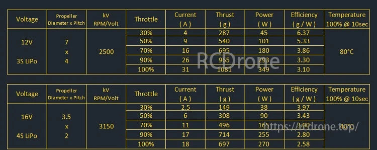 AMAX 2005 Competition Brushless Motor, AMAX 2005 motor data at 12V & 16V, with varying throttle, props, current, thrust, power, efficiency, and temperature across different RPMs.