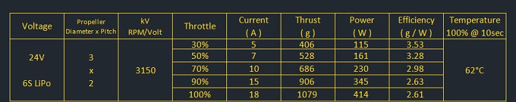AMAX 2005 Competition Brushless Motor, AMAX 2005 motor specs: 24V, 3150kV, 3x2 prop. Thrust 406-1079g, current 4-18A, power 115-414W, efficiency 3.53-2.61g/W. Temp 62°C at full throttle.