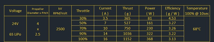 AMAX 2005 Competition Brushless Motor, AMAX 2005 motor specs: 24V, 6S LiPo, 2500kV, thrust 365-1152g, current 3.5-16A, power 81-368W, efficiency 4.53-3.13 g/W, 68°C max temp.