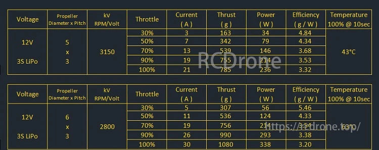 AMAX 2005 Competition Brushless Motor, AMAX 2005 motor data includes 12V, 3S LiPo specs, propeller options, throttle range, current, thrust, power, efficiency, temperature details for performance analysis.