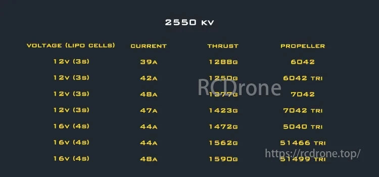 AMAX 2207 Bando Competition Brushless Motor, AMAX 2207 brushless motor, 2550KV, 3S/4S voltage, thrust 1250-1590g. Customizable performance with various propellers for competitive drone racing.