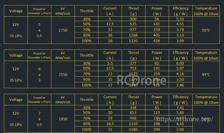 AMAX 2207 Bando Competition Brushless Motor, Amax 2207 motor performance with different props on 3S LiPo: RPM, current, thrust, power, efficiency, and temperature across varied throttle settings.