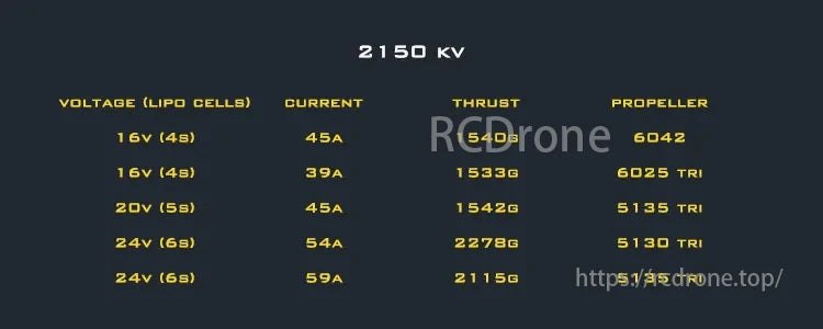 AMAX 2207 Bando Competition Brushless Motor, AMAX 2207 brushless motor, 2150 KV, supports 16V-24V, offering up to 2278g thrust with specific propeller configurations.