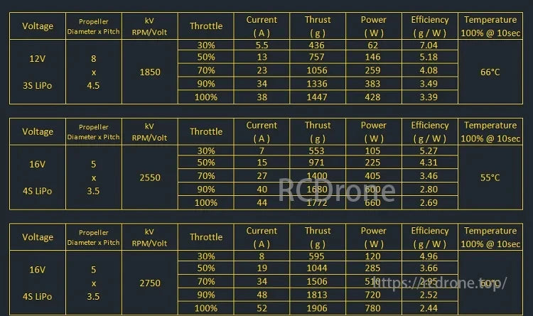 AMAX 2207 Bando Competition Brushless Motor, AMAX 2207 motor data: performance, current, thrust, power, efficiency, and temperature at various voltages, propellers, throttle settings, and RPMs.