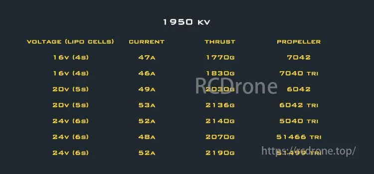 AMAX 2207 Bando Competition Brushless Motor, AMAX 2207 1950KV motor specs: Voltage 16V-24V, Current 46A-53A, Thrust 1770g-2190g, Propellers vary. Higher voltage/current = more thrust, customizable for competition.