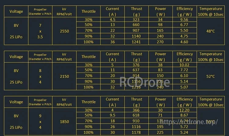 AMAX 2207 Bando Competition Brushless Motor, AMAX 2207 motor data includes voltage, LiPo type, propeller sizes, kV values, throttle range, and details on current, thrust, power, efficiency, and temperature.
