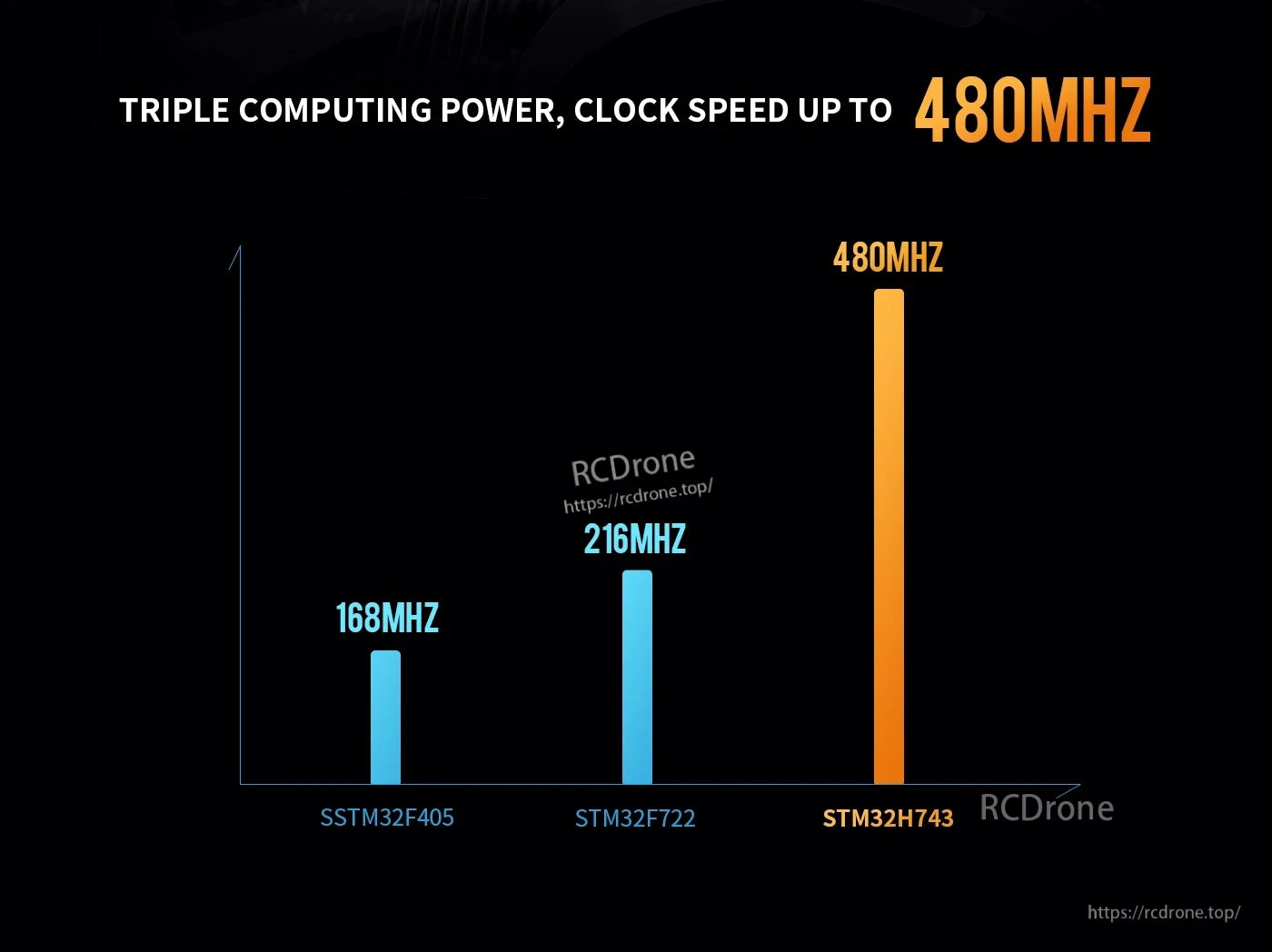Clock speed comparison chart for AXISFLYING H743 PRO flight controller showing STM32H743 up to 480MHz