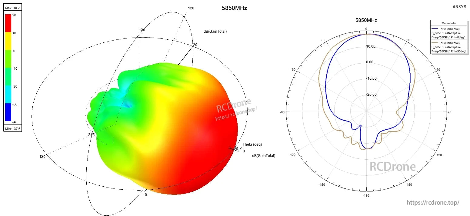 AlienTech Duo 3 Signal Booster, At 5850MHz, the antenna's 3D and 2D radiation patterns show directional performance with peak gain of 18.2 dB and minimum of -37.6 dB.
