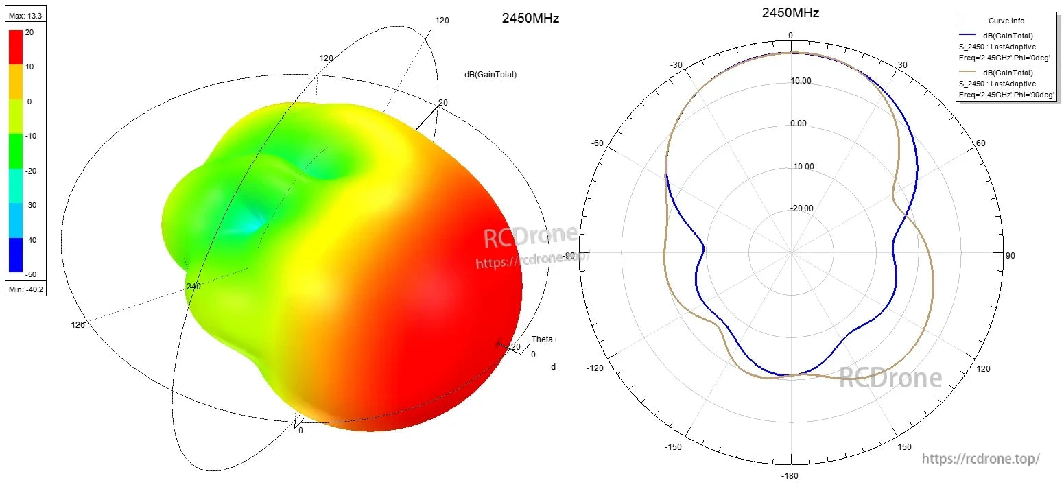 AlienTech Duo 3 Signal Booster, 3D and polar plots show 2450MHz booster’s gain from -40.2dB to 13.3dB, with peak 10–13dB; illustrates directional efficiency and coverage at 2.45GHz.