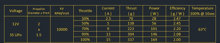 Amax 1303 Brushless Motor, Amax 1303 12V brushless motor data: thrust, power, efficiency, temperature, throttle, and current with 2x1.5 propeller at different settings.