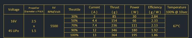Amax 1303 brushless motor specs: 16V, 4S LiPo, 2.5x1.5 prop, 5500kV, thrust 85-364g, current 2-13A, power 30-195W, efficiency 2.84-1.86g/W, temp 67°C at full throttle.