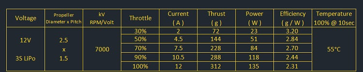 Amax 1303 brushless motor specs: 12V, 7000kv, 2.5x1.5 prop, thrust 72-312g, current 2-12A, power 23-135W, efficiency 3.20-2.31g/W, 55°C at full throttle.