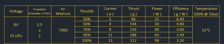 Amax 1303 Brushless Motor, Amax 1303 8V 2S LiPo 7000kV motor: Max 312g thrust at 100% throttle, 52°C. Throttle impacts current, thrust, power, efficiency.
