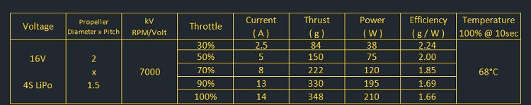 Amax 1303 Brushless Motor, Amax 1303 motor stats: 16V, 7000kV, thrust 84-348g, current 2.5-14A, power 38-210W, efficiency 2.24-1.66g/W, temp 68°C at 30%-100% throttle.