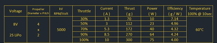 Amax 1303 Brushless Motor, Amax 1303 motor: 8V, 2S LiPo, 4x2 prop, 5000 kV. Thrust 70-300g at 1.3-10A current, 10-75W power, efficiency 7.14-4.00 g/W.