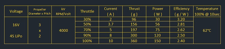 Amax 1303 Brushless Motor, Amax 1303 motor specs: 16V, 4S LiPo, 3x2 prop, 4000 RPM/V. Max thrust 360g at full throttle with temperature reaching 62°C.