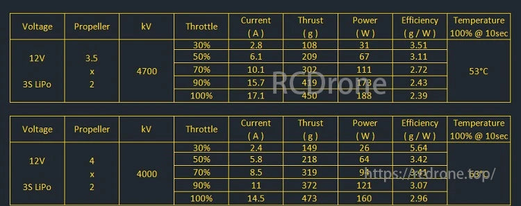 Amax 1504 Brushless Motor, Amax 1504 motor data with 3.5x2 and 4x2 props at different throttle settings, covering voltage, current, thrust, power, efficiency, and temperature on 12V (3S LiPo).