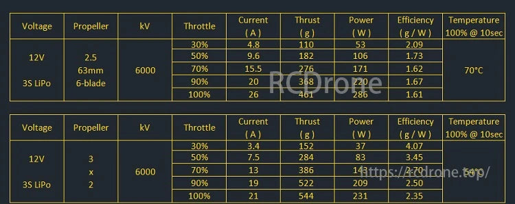 Amax 1504 brushless motor data at different throttle settings with 12V/3S LiPo battery, including voltage, current, thrust, power, efficiency, and temperature for two propellers.