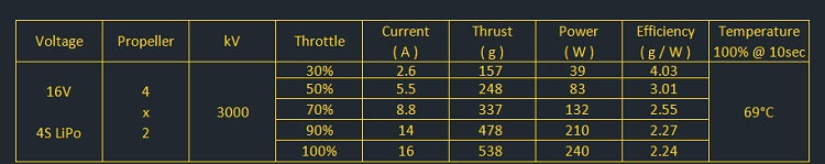 Amax 1504 brushless motor specs: 16V, 4S LiPo, 3000kV, thrust 157-538g, current 2.6-16A, power 39-240W, efficiency 4.03-2.24g/W, temp 69°C.