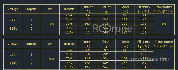 Amax 1504 Brushless Motor performance at 16V, 4S LiPo: kV 5500/4700. Metrics include throttle, current, thrust, power, efficiency, and temperature across settings.