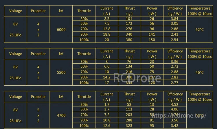 Amax 1504 Brushless Motor data covers voltage, current, thrust, power, efficiency, temperature, throttle settings, kV ratings, and propellers.