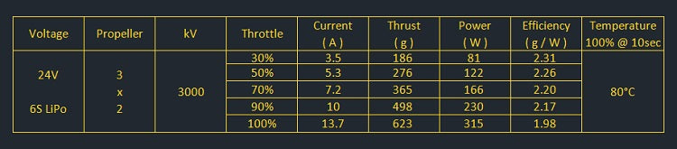 Amax 1504 brushless motor runs on 24V, using 6S LiPo. It produces 186-623g thrust, consuming 3.5-13.7A, with efficiency up to 2.31g/W and reaches 80°C at full throttle.