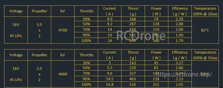 Amax 1504 brushless motor data at 16V, 4S LiPo, with 3.5x2 propellers, showing throttle, current, thrust, power, efficiency, and temperature across settings.