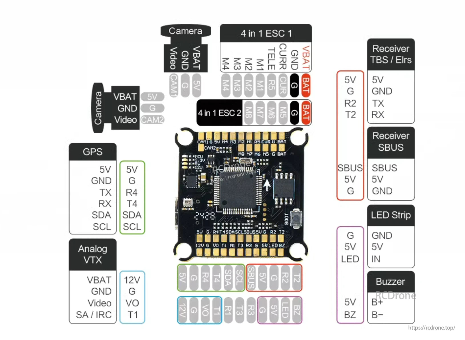 The Argus ECO FPV Flight Controller integrates GPS, VTX, camera, ESCs, receiver, LED, and buzzer ports, supporting 5V, GND, TX, RX, SDA, SCL, and battery inputs for comprehensive drone control and monitoring.