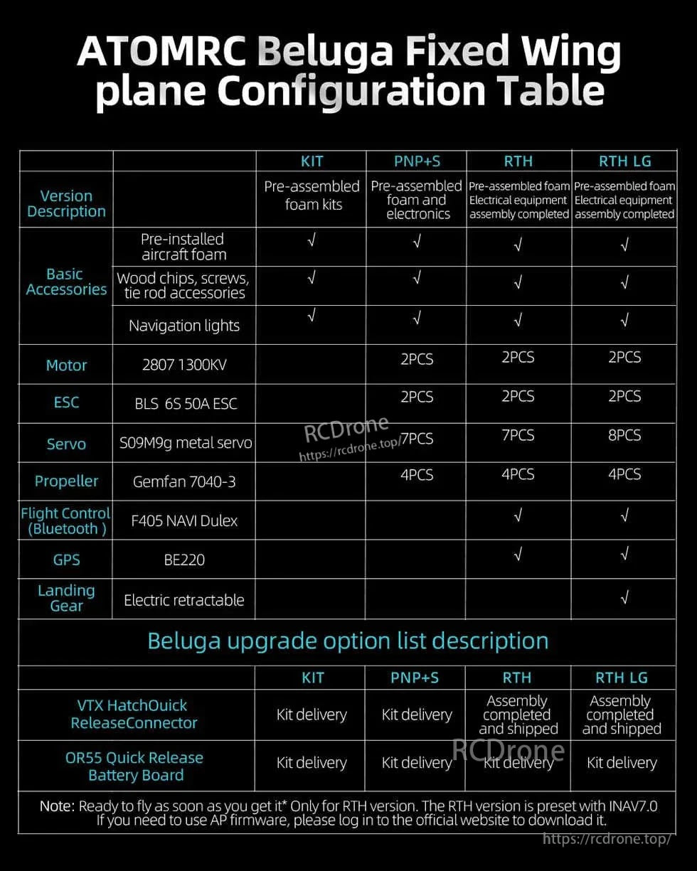 AtomRC Beluga fixed-wing configuration table comparing KIT, PNP+S, RTH and RTH LG packages