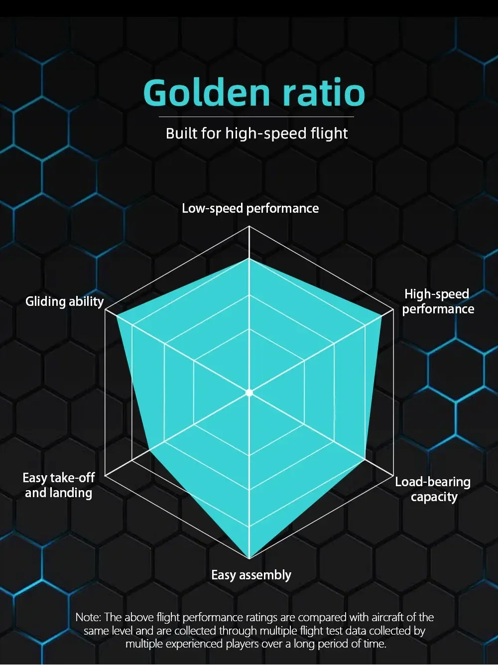 Golden ratio flight performance chart highlighting high-speed, glide ability, and easy takeoff/landing balance