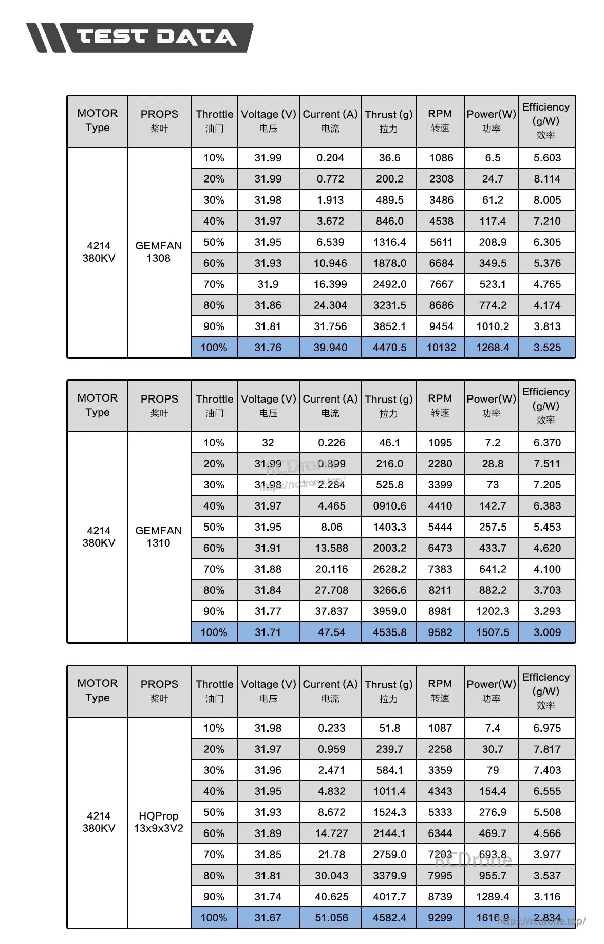Test data for Axisflying 4214 380KV FPV motor with three propellers, measuring performance metrics like thrust, RPM, and efficiency under varying loads.