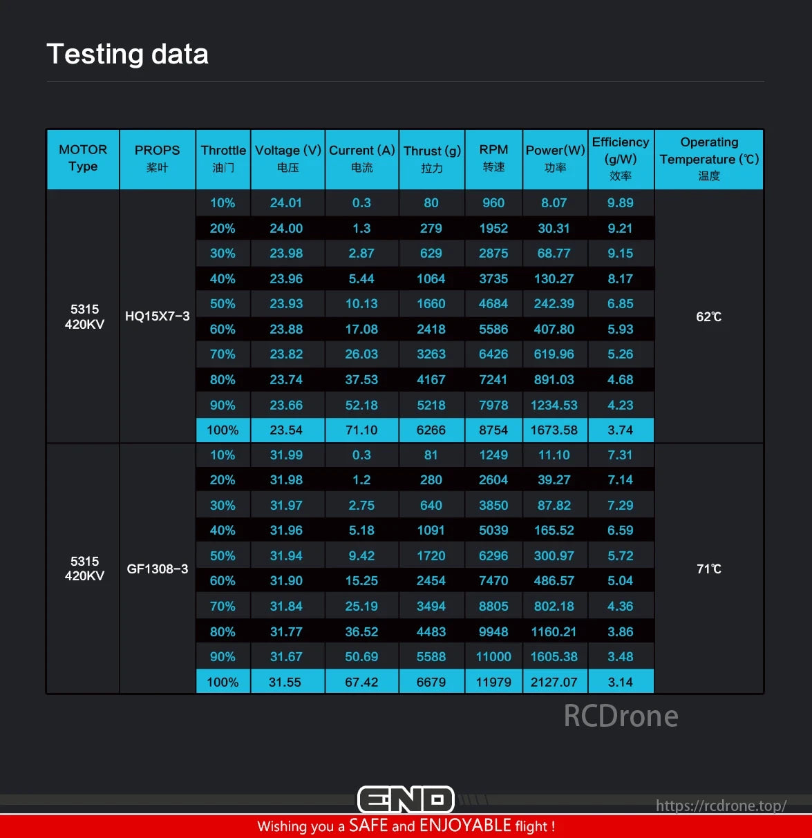 Axisflying 5315 420KV 6-8S Brushless Motor, The Axisflying 5315 420KV motor test data compares performance metrics like voltage, current, thrust, RPM, power, efficiency, and temperature using HQ15X7-3 and GF1308-3 propellers, with temperatures reaching 62°C and 71°C.