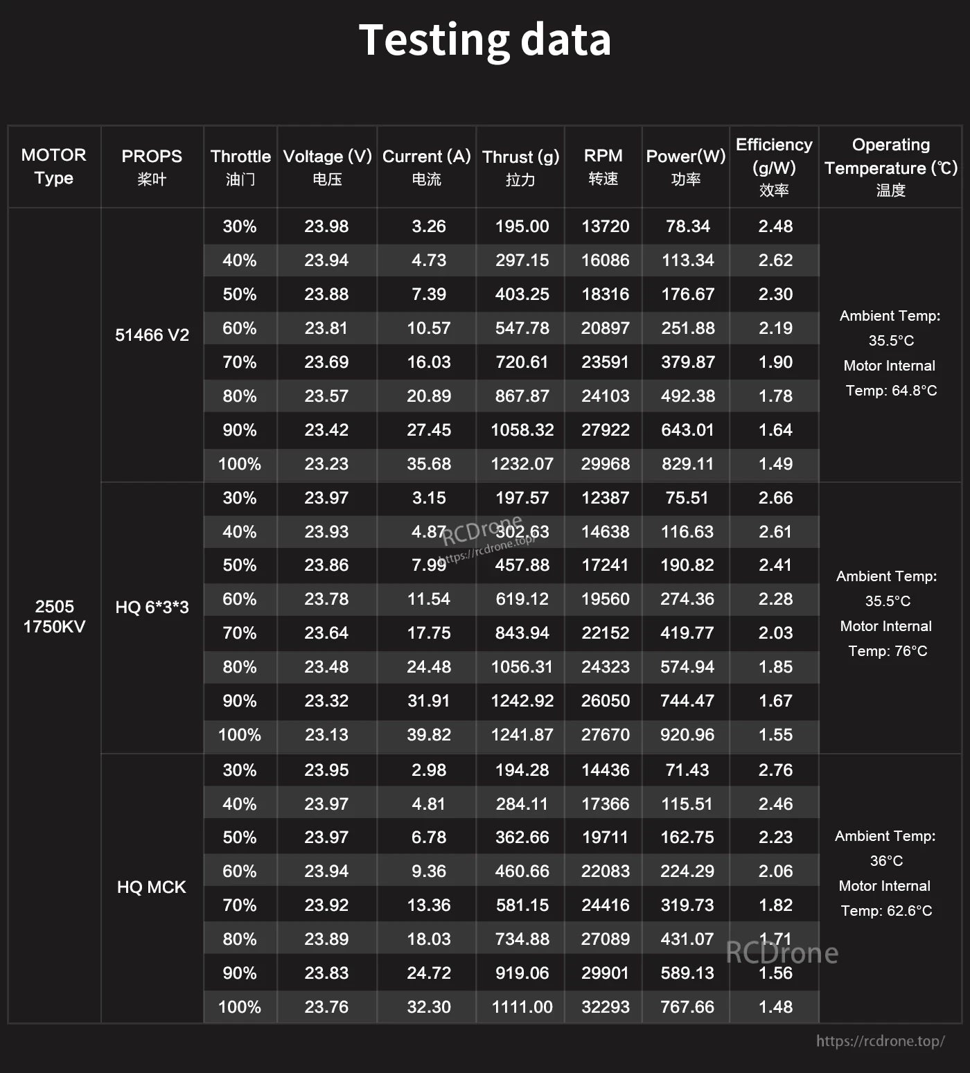 Axisflying AE2505 AE Series FPV Motor, Test data for 2505 1750KV motor with multiple props, measuring performance metrics like thrust, RPM, power, efficiency, and temperatures under varying loads.