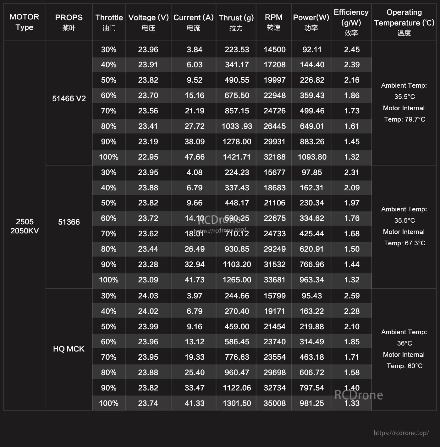 Axisflying AE2505 AE Series FPV Motor, Performance data for Axisflying AE2505 motor with various props, covering voltage, current, thrust, RPM, power, efficiency, and temperatures at different throttle levels.