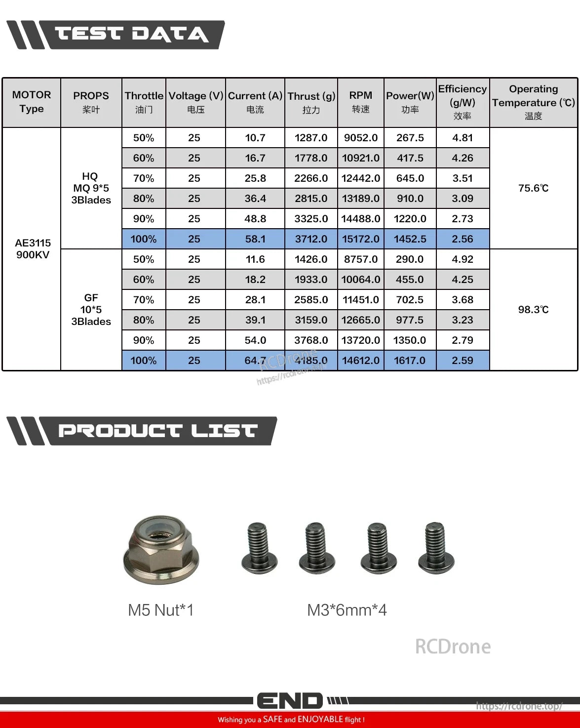 Axisflying AE3115 900KV 3–6S brushless fpv motor, Test data for 900KV motor with HQ MQ 9×5 and GF 10×5 props, including voltage, current, thrust, RPM, power, efficiency, temperature, M5 nut, and M3×6mm screws across throttle levels.